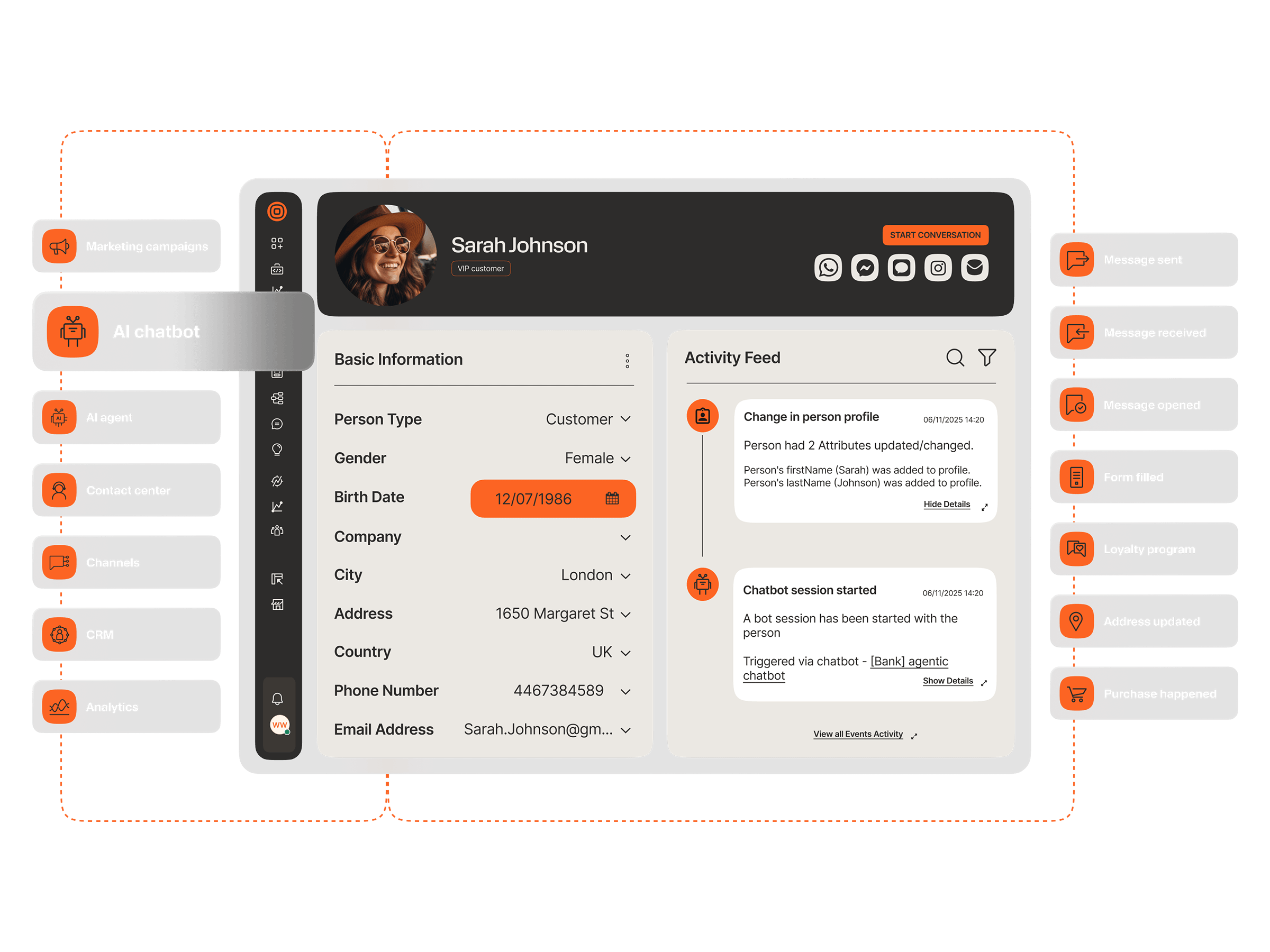 Customer data platform profile showing contact details, activity feed, and connected modules like AI chatbot, CRM, and analytics