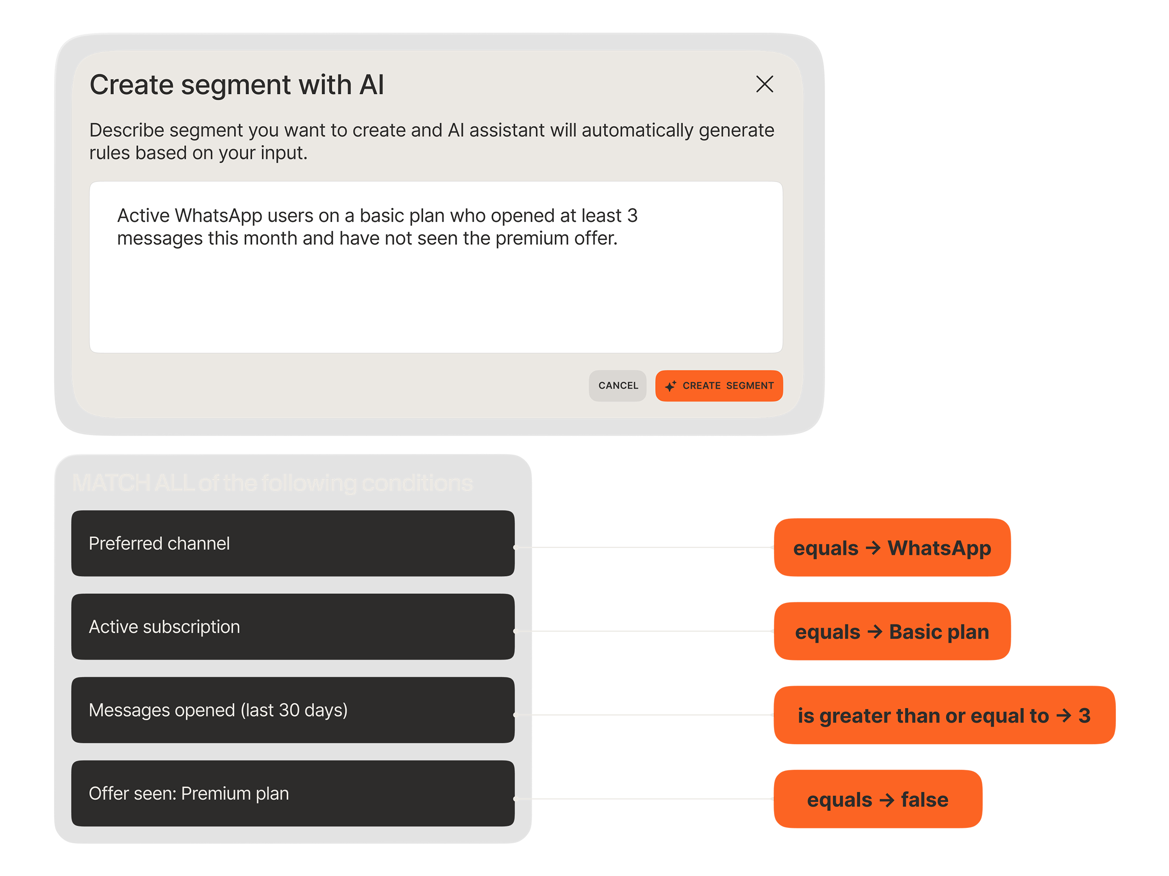 AI segment builder converting a natural language description into automated segmentation rules for WhatsApp users on basic plans