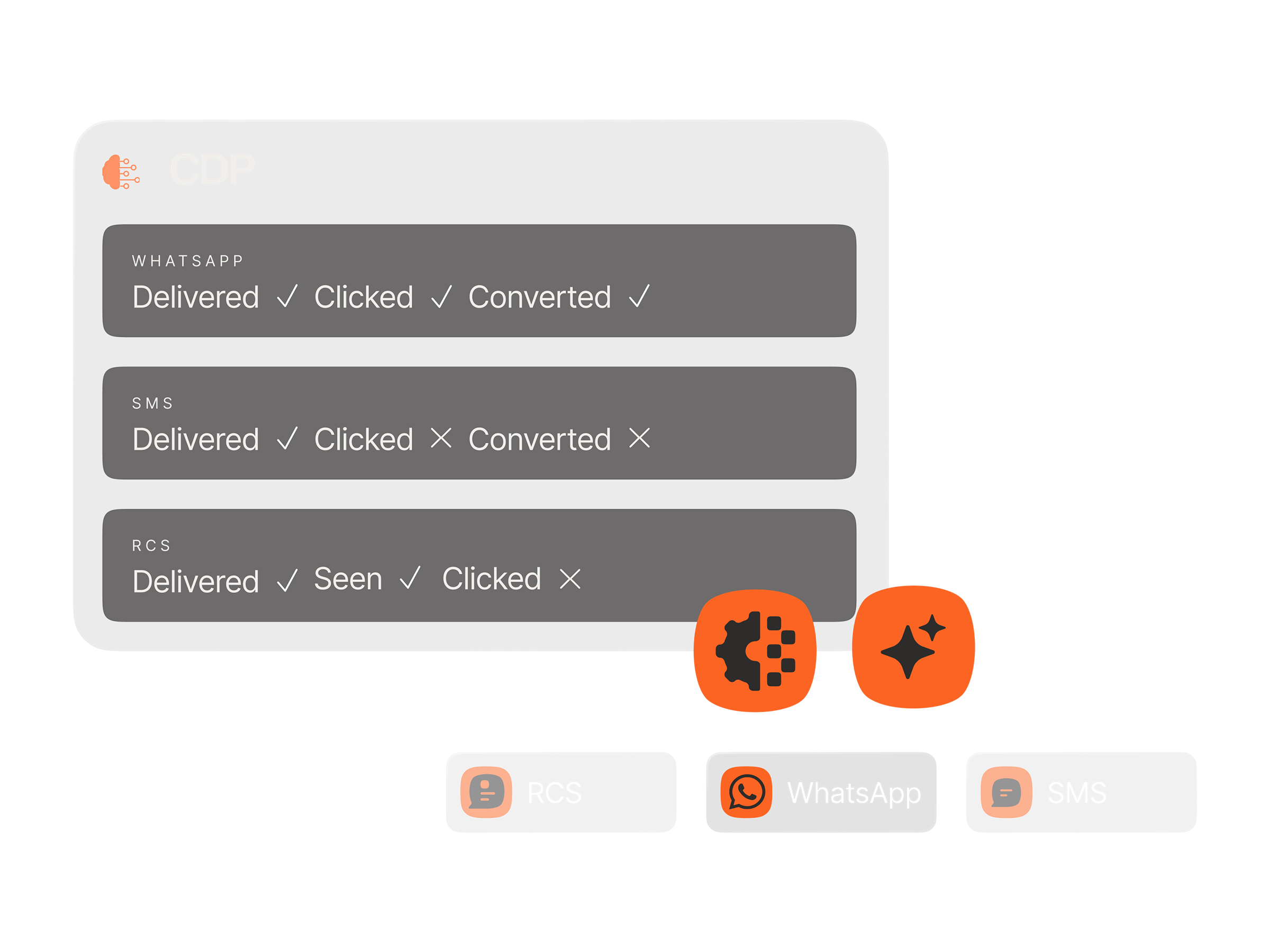 CDP channel recommendation comparing delivery, click, and conversion performance across WhatsApp, SMS, and RCS