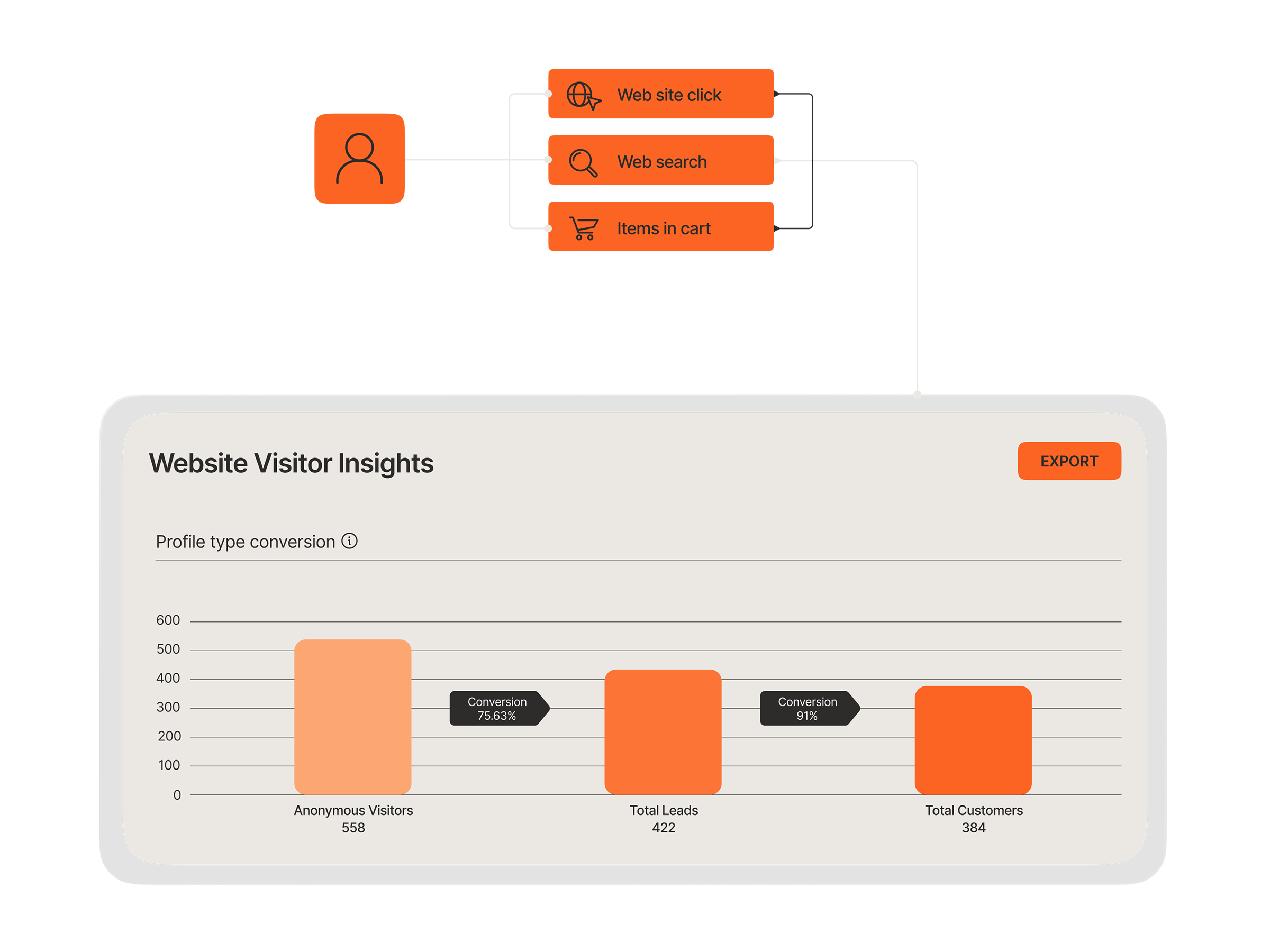 Behavioral tracking flow triggering in-app notifications for favorited items and VIP flash sale emails based on user actions