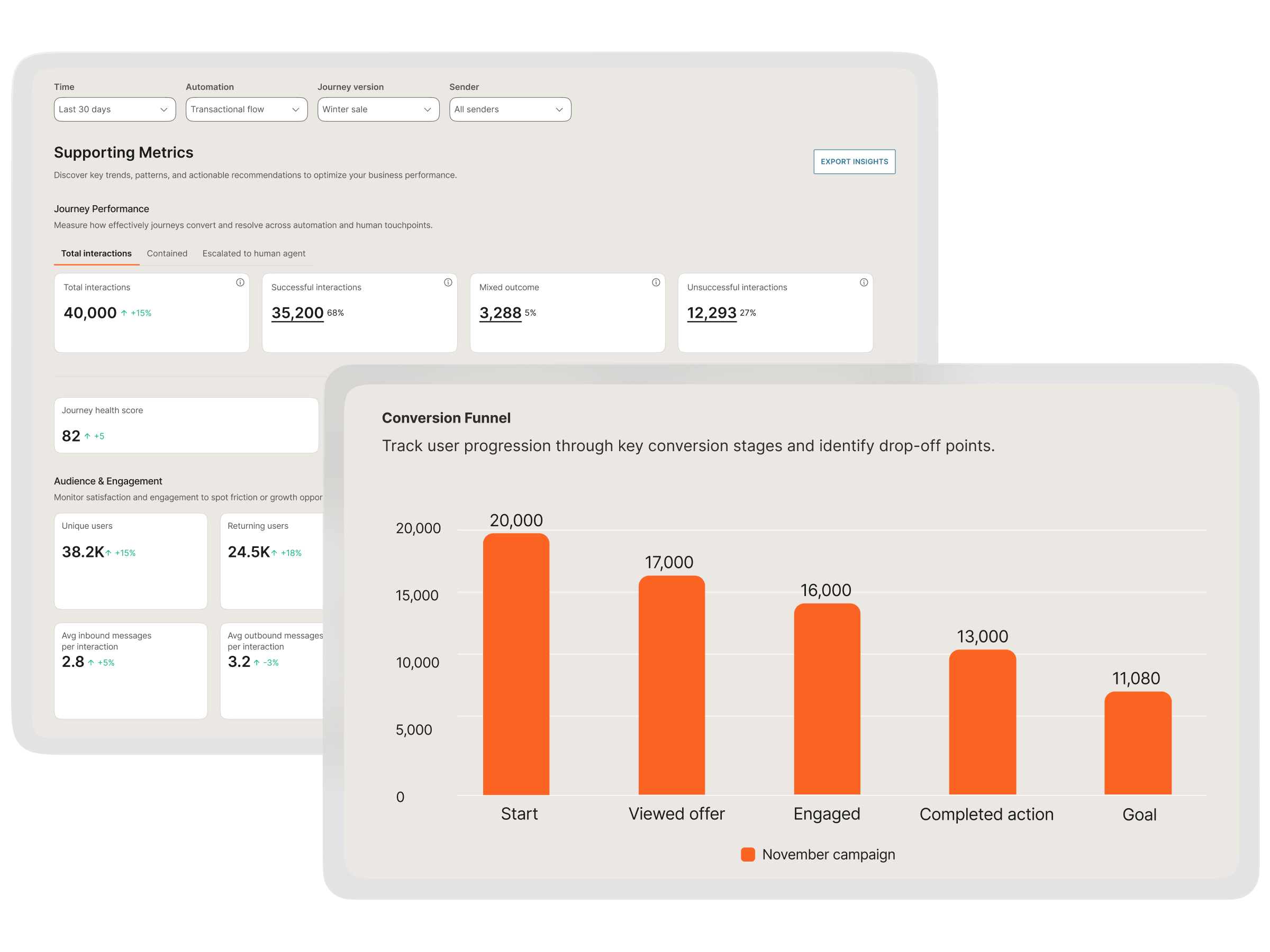 Unified analytics dashboard with journey performance metrics, audience engagement stats, and conversion funnel chart