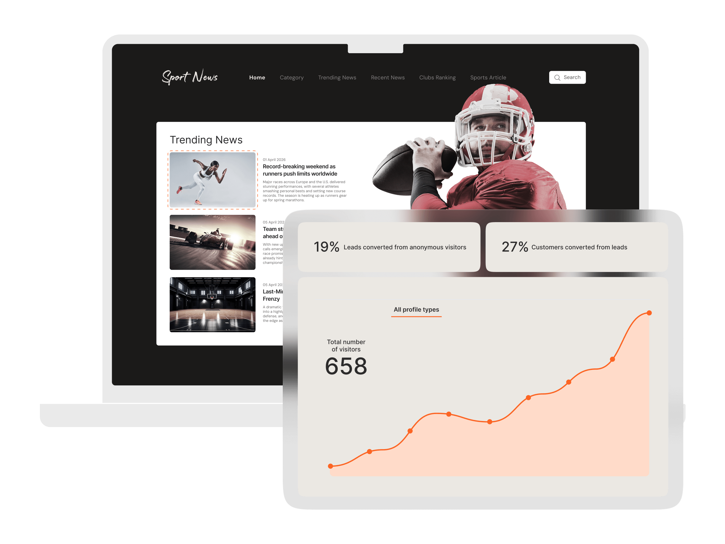 Website behavior tracking dashboard overlaying a sports news site, showing 19% lead conversion rate, 27% customer conversion rate, and a visitor growth trend reaching 658 total visitors