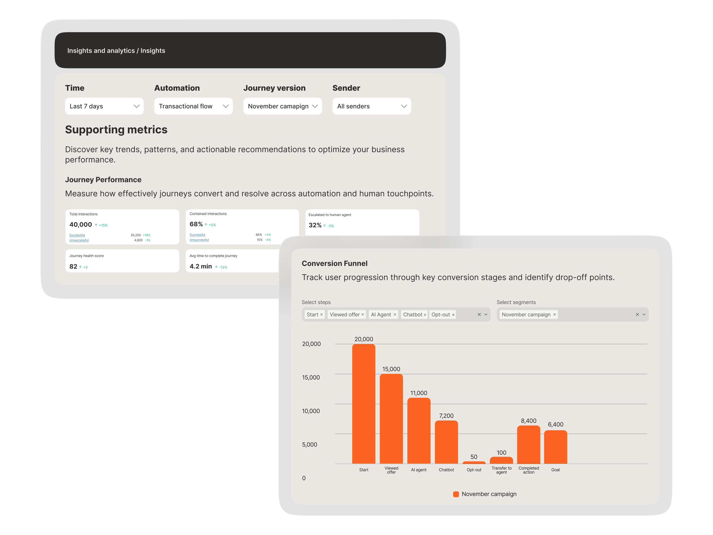 Journey performance insights dashboard showing 40,000 total interactions, 68% containment rate, and a conversion funnel tracking user progression from start through AI agent and chatbot steps to goal completion