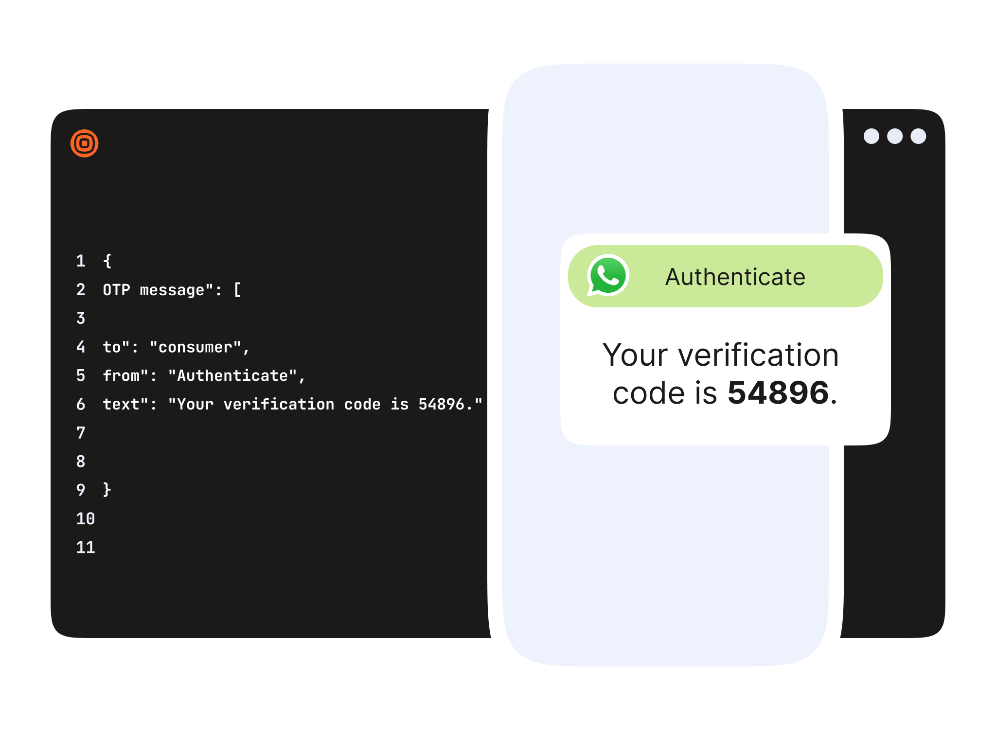 A side-by-side illustration showing the process of sending an OTP via a JSON code snippet and the resulting WhatsApp message notification on a phone screen. The left side shows the code defining the OTP message, and the right side displays the notification reading: "Authenticate: Your verification code is 54896."