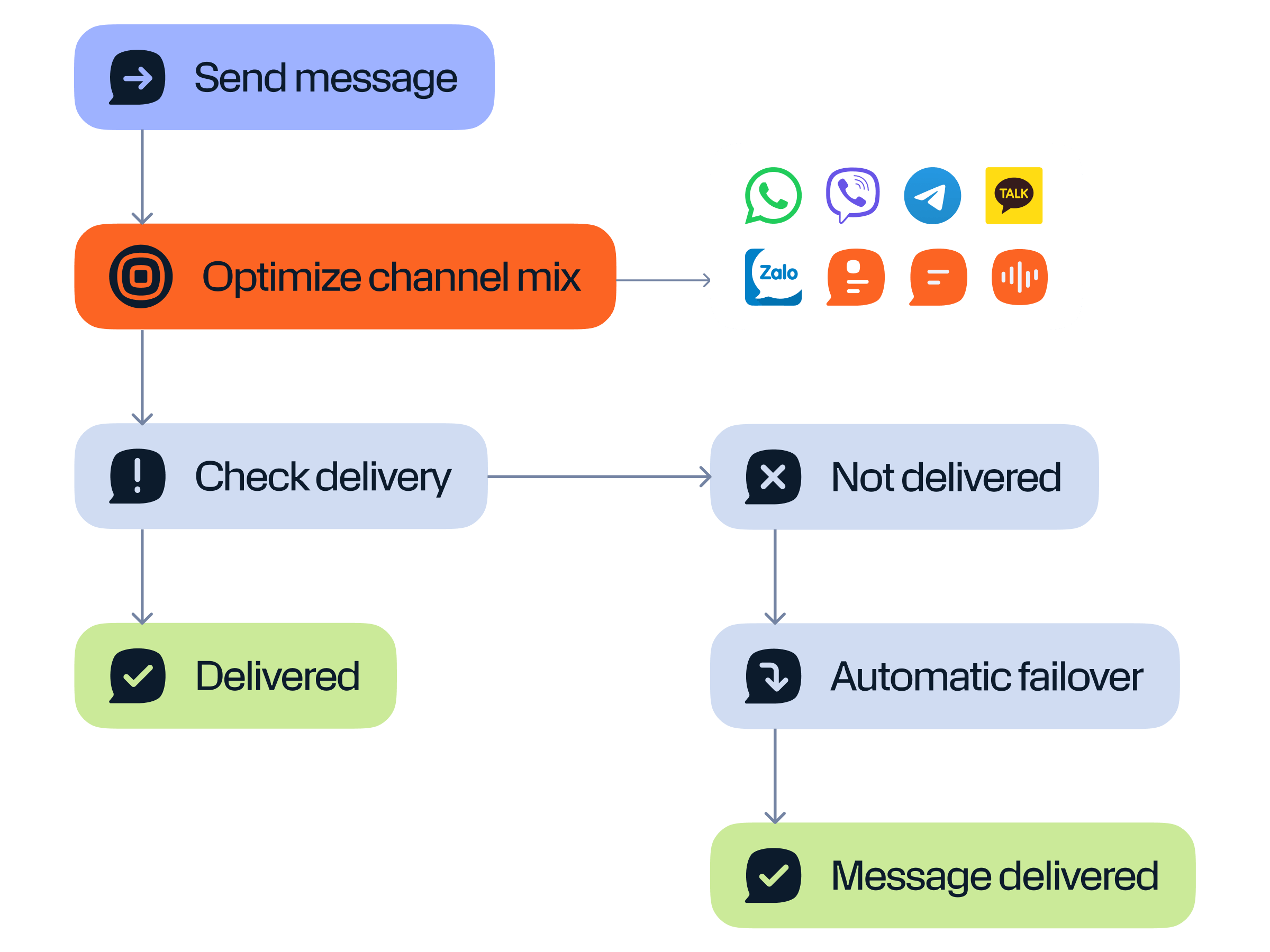 Flowchart illustrating the messaging process: sending a message, optimizing channel mix, checking delivery status, and using automatic failover channels to ensure message delivery across multiple apps.