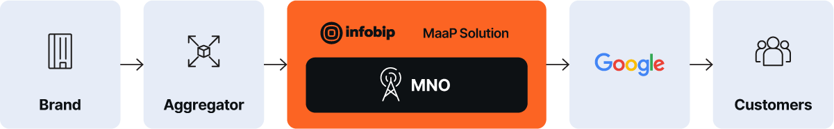 Process flow diagram showing the journey from Brand to Aggregator to infobip MaaP Solution with MNO, then Google, and finally to customers.