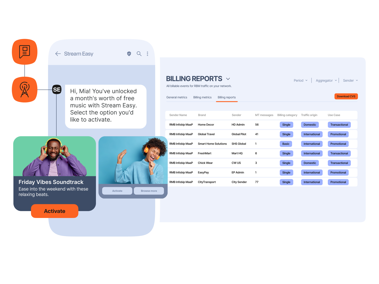 Dashboard interface showcasing a music streaming app message, music playlist options with activate and browse buttons, and a detailed billing reports table with sender names, brands, categories, and tags for single, domestic, international, transactional, and promotional use cases.