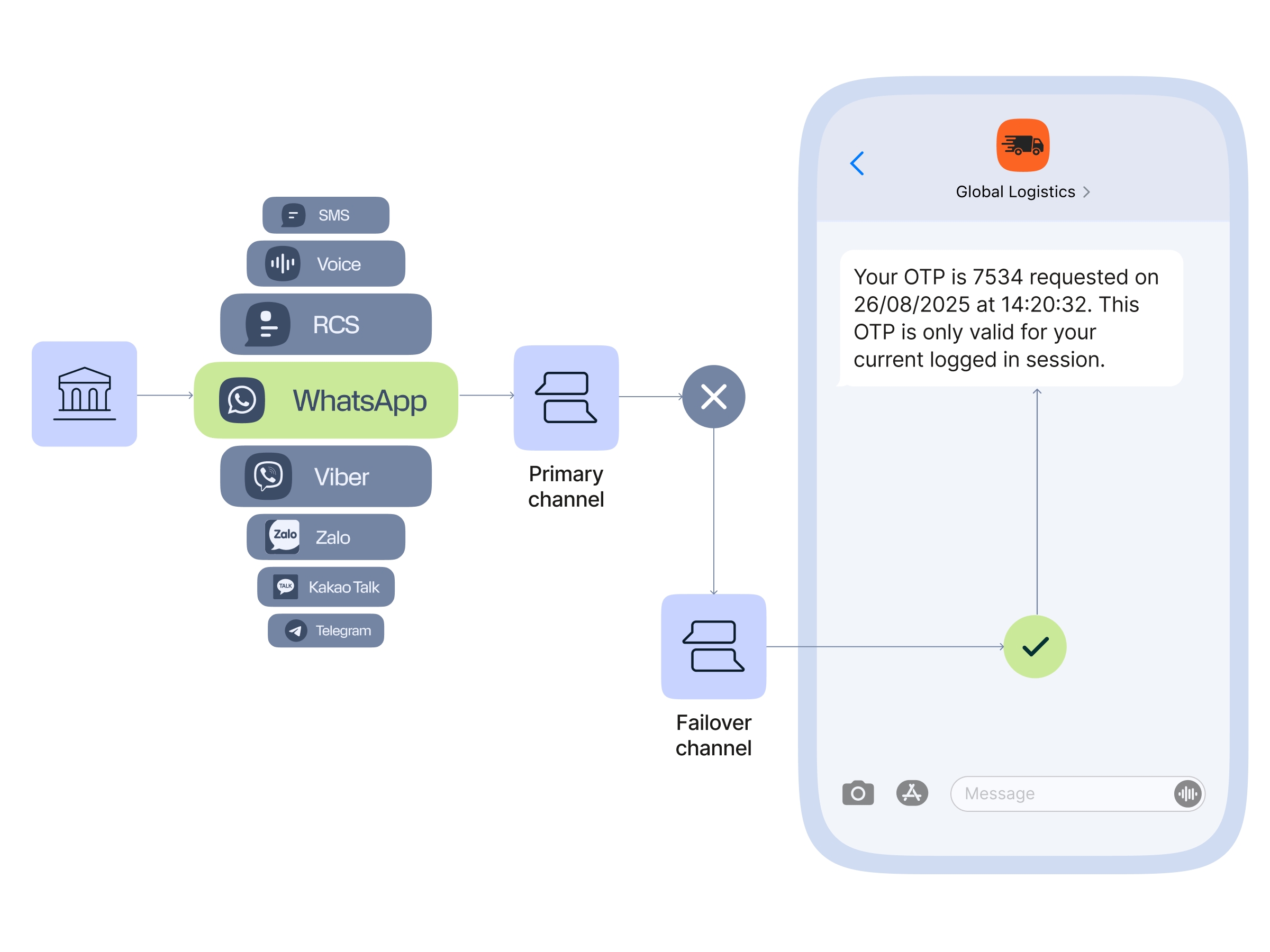 Diagram showing various messaging channels, with WhatsApp highlighted as the primary channel for delivering a one-time password (OTP) from Global Logistics, including SMS, Voice, RCS, Viber, Zalo, Kakao Talk, and Telegram as alternatives.