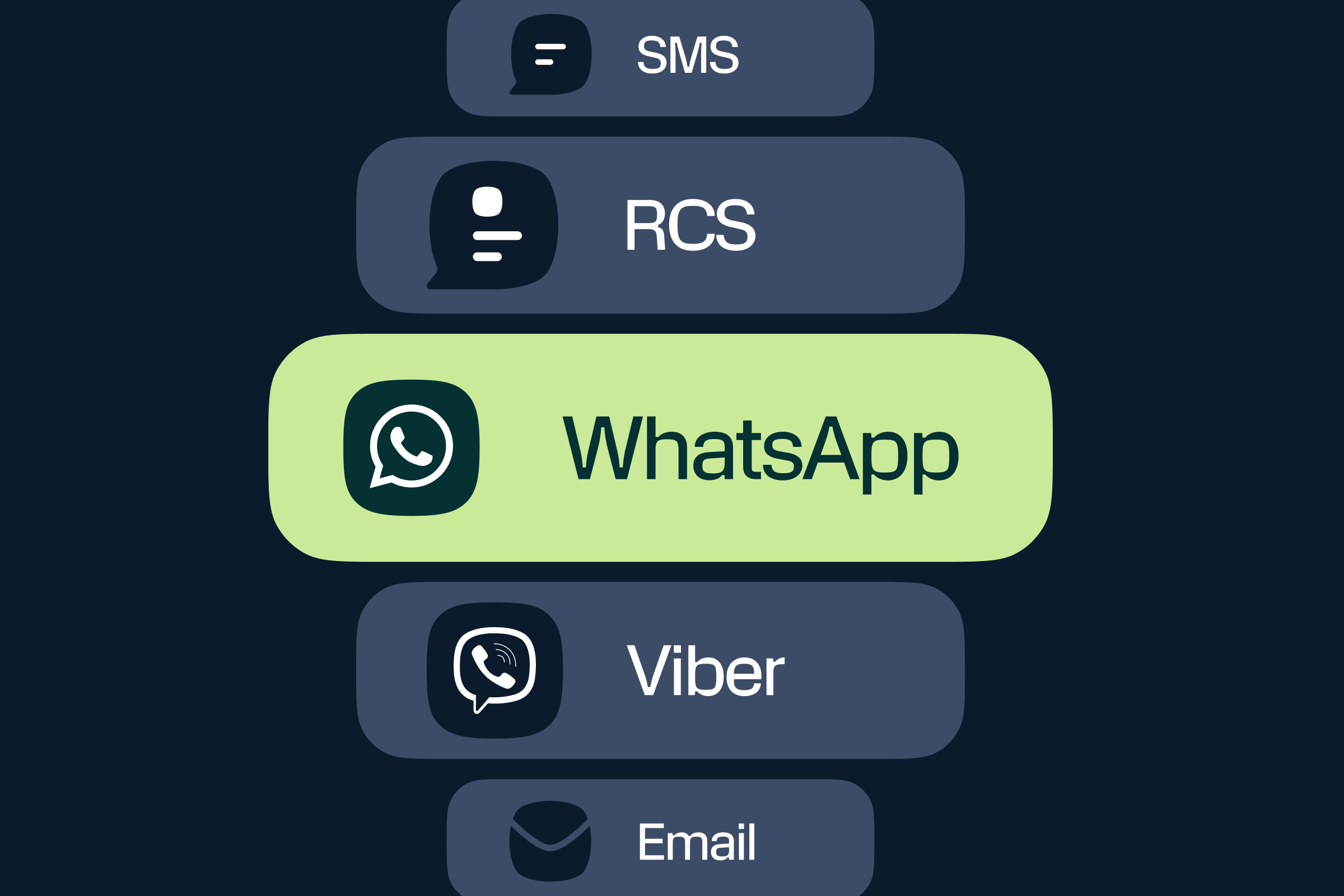 Illustration displaying various messaging channels with WhatsApp highlighted in green among options like SMS, RCS, Viber, and Email.