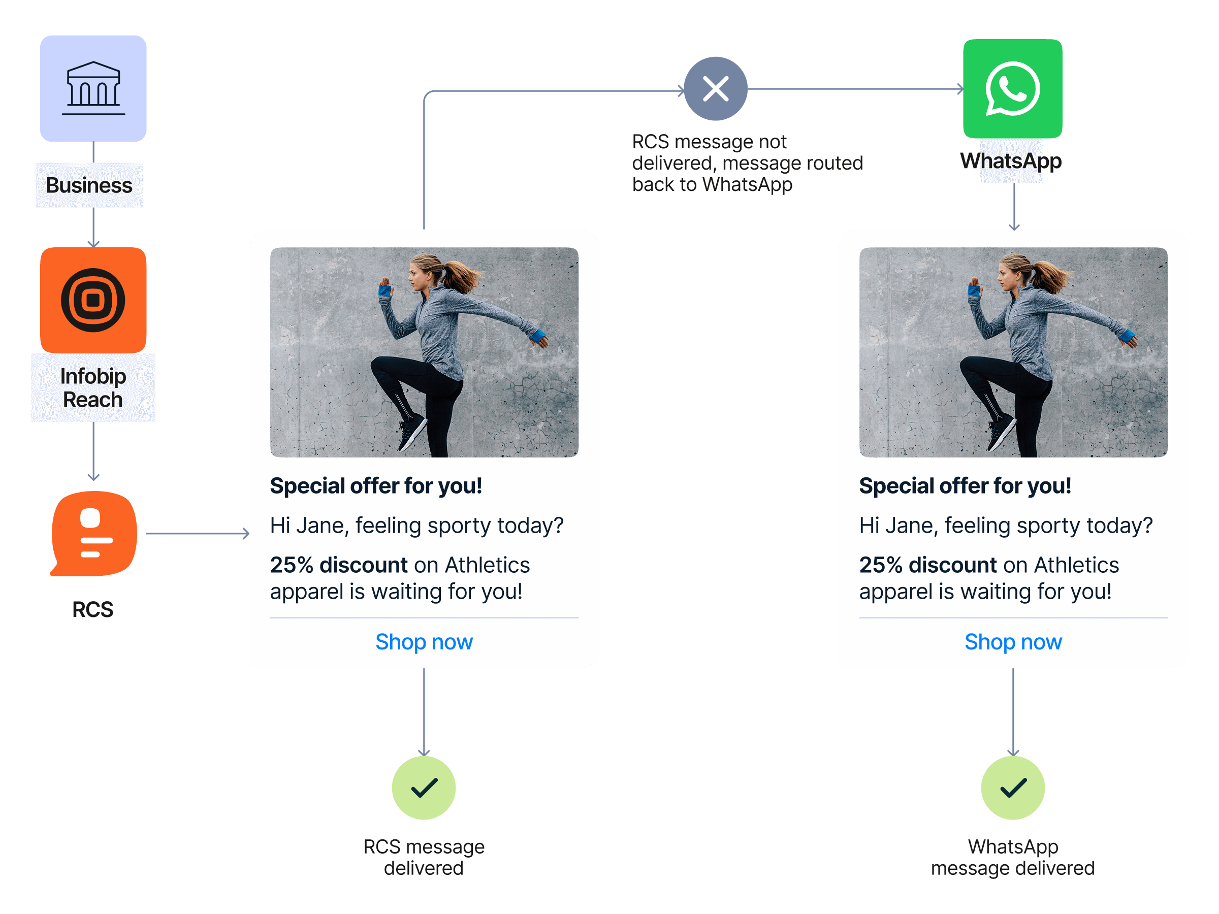 Process diagram showing a marketing offer promoting a 25% discount on athletics apparel, routed through Infobip Reach via RCS and WhatsApp to the recipient, with separate paths for successful delivery and failover
